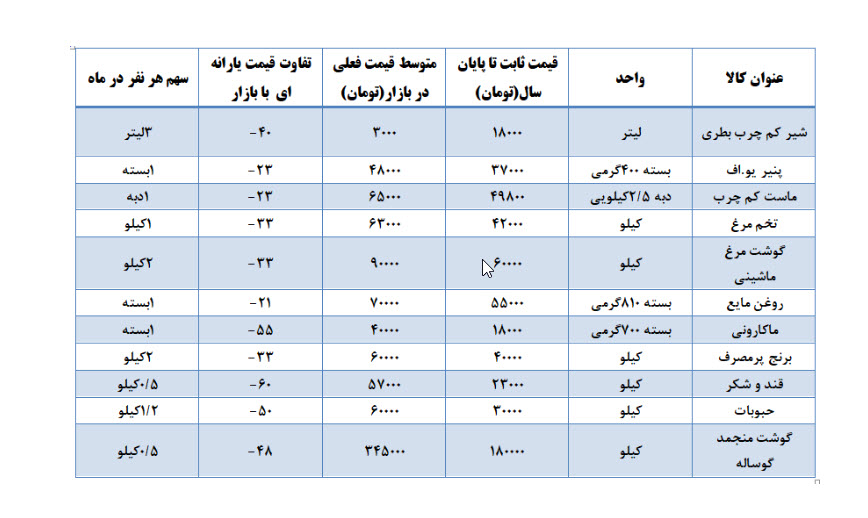 جدول توزیع قیمت کالابرگ